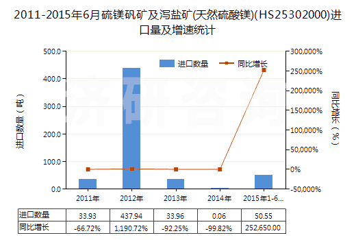 2011-2015年6月硫鎂礬礦及瀉鹽礦(天然硫酸鎂)(HS25302000)進(jìn)口量及增速統(tǒng)計